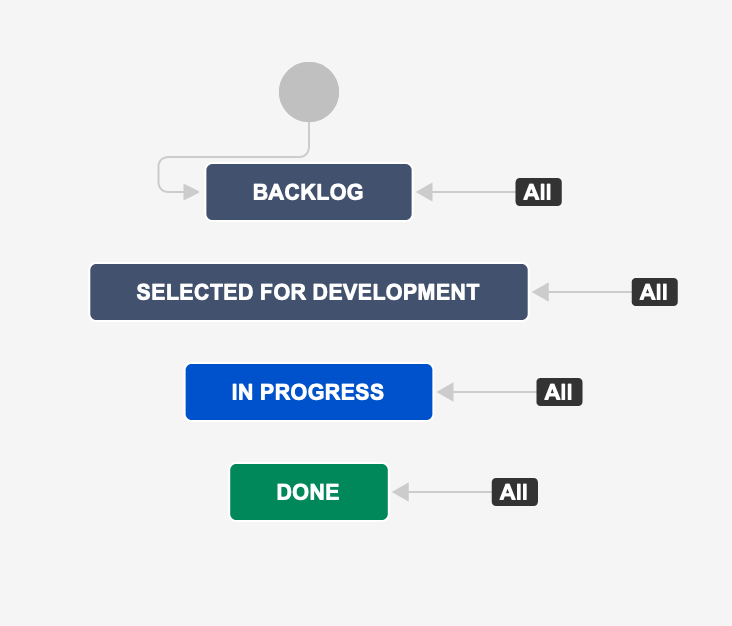 A simply workflow