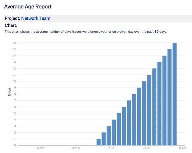 Average Age Report