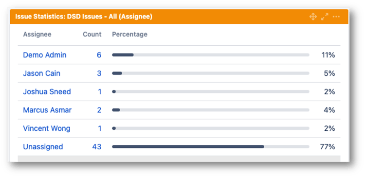 Issue Statistics - DSD Issue