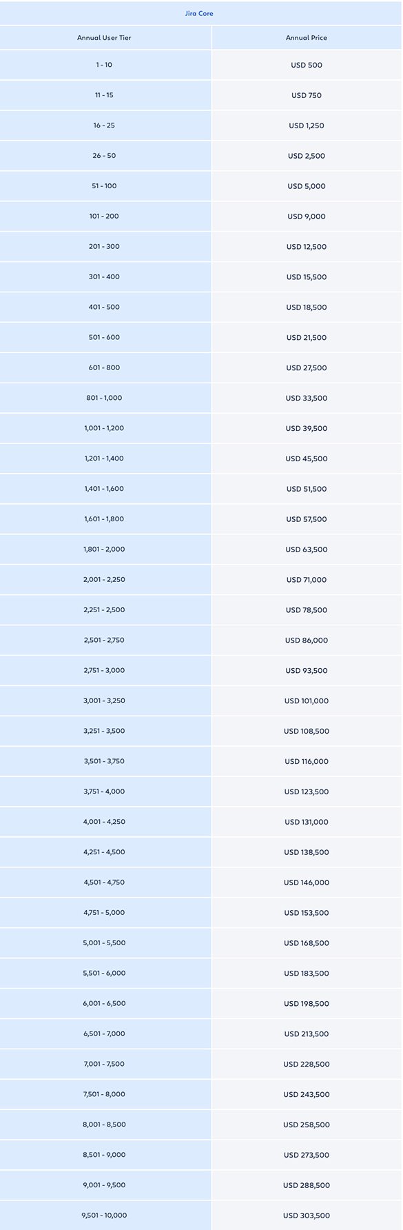 Jira Core Annual Price