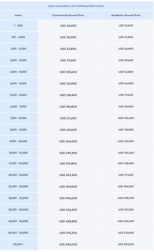 Jira Softwar Commerical and Acodemic Annual Price