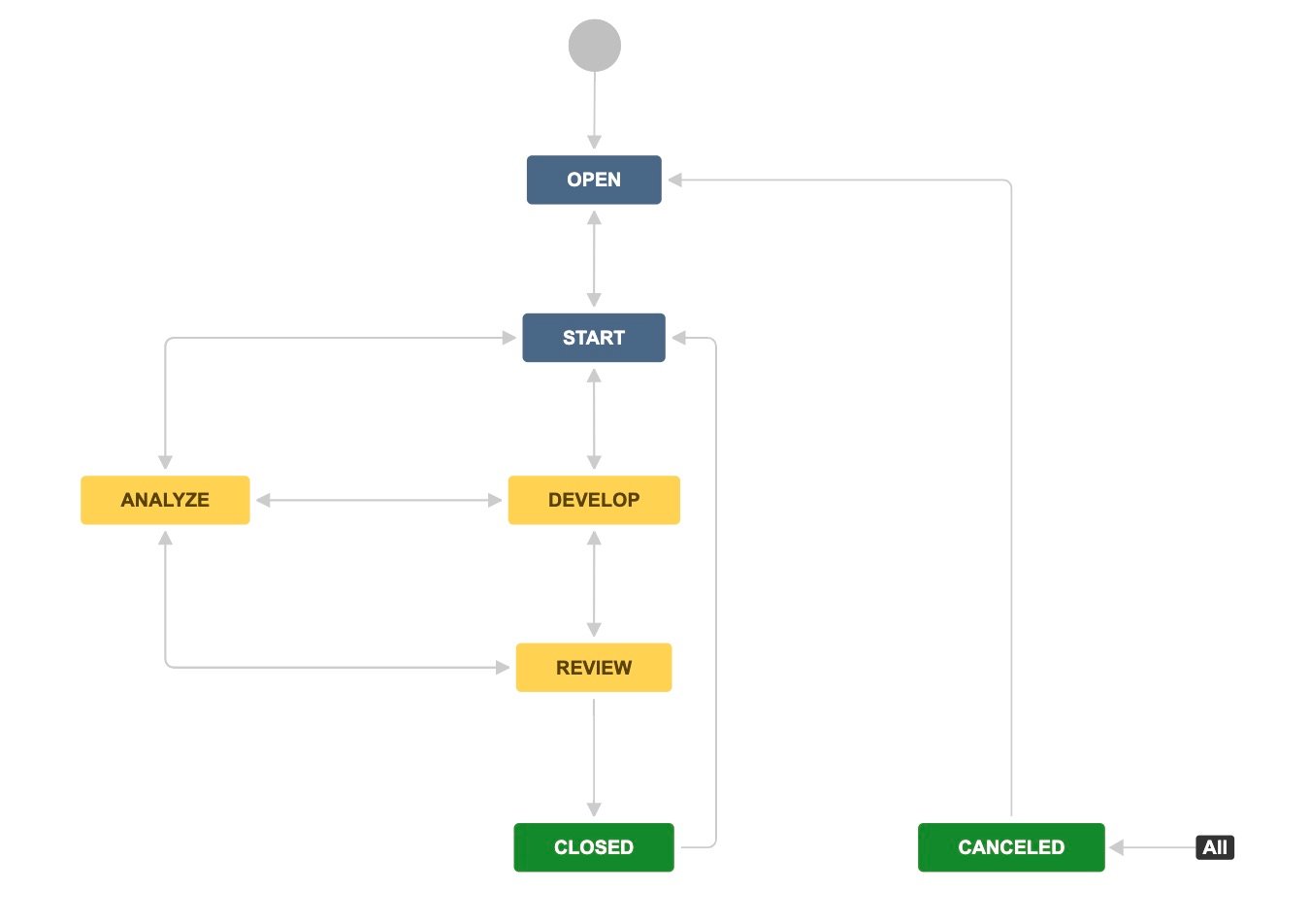 NonLinear Workflow