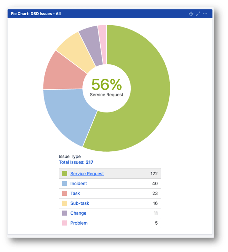 Pie Chart - DSD Issue