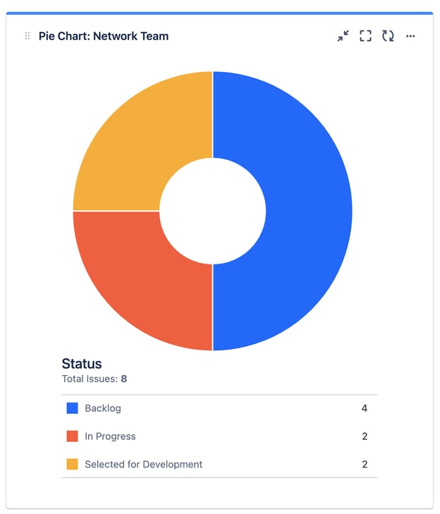 Pie Chart - Network Team