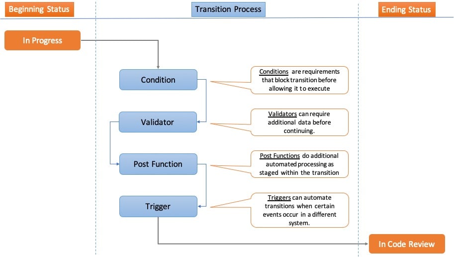 TransitionProcess