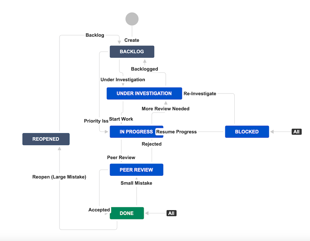 Workflow displaying transitions