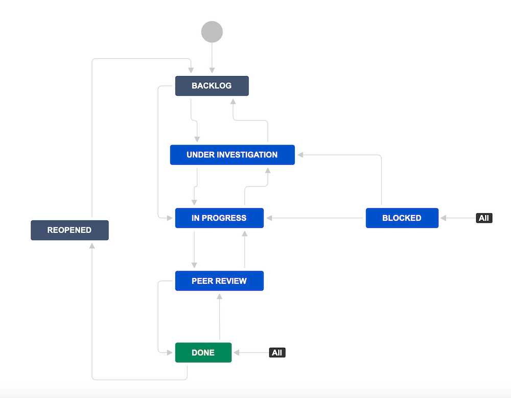 Workflow with transitions