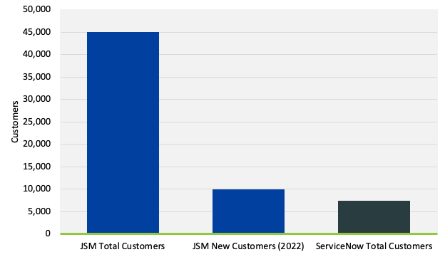 jsm_total_customers