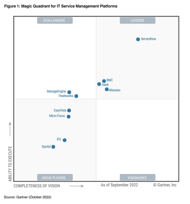 magic-quadrant-for-it-service-management-platforms