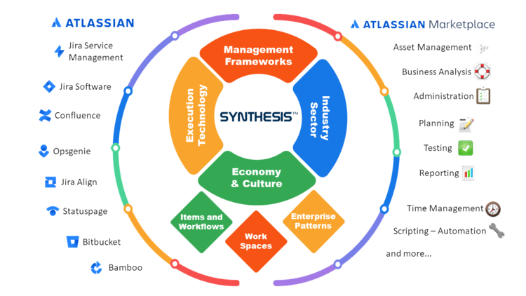 Synthesis Model